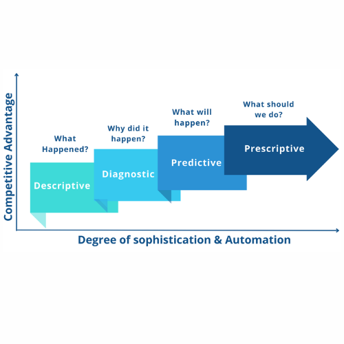 Data Analytics Types