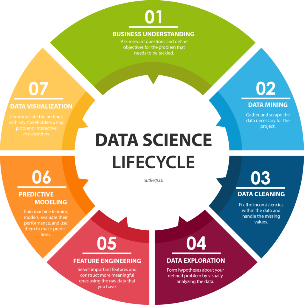 Data Science Lifecyle