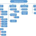 Different Machine Learning Categories