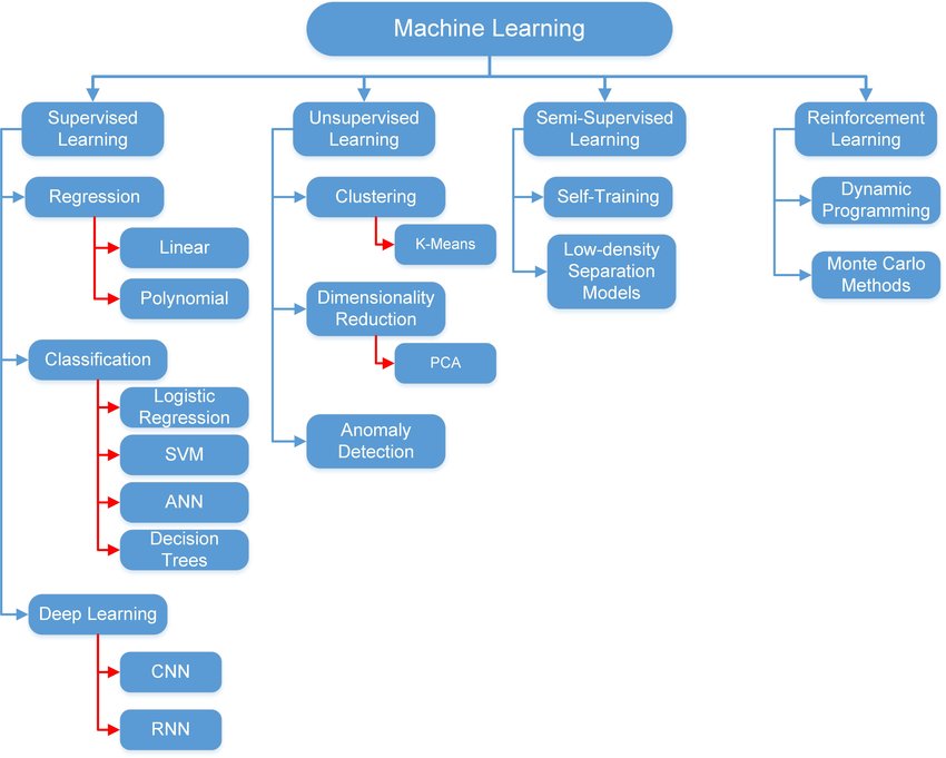 Different Machine Learning Categories