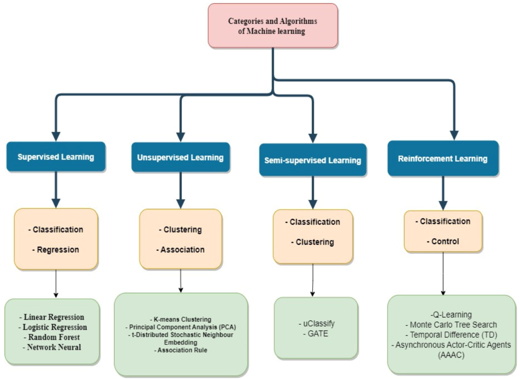 Machine Learning Categories