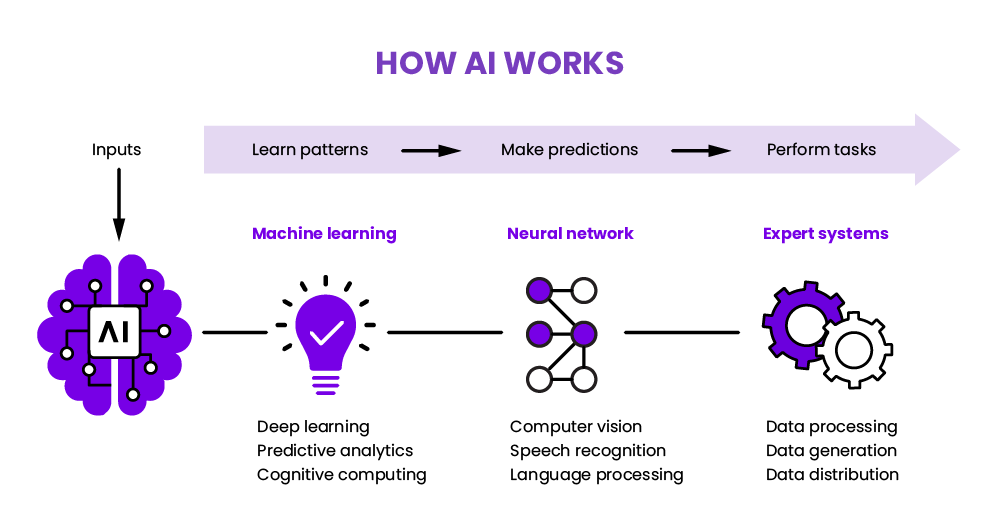 How AI & Machine Learning works?