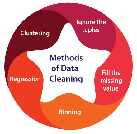 Data Cleaning Methods