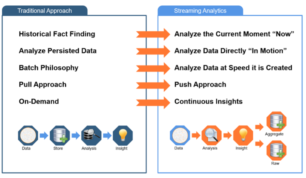 Traditional Analytics Limitations