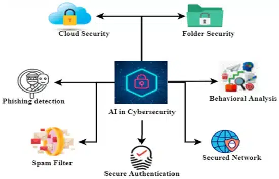 AI in Cyber Security