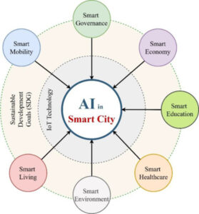 AI and Data for Smart City