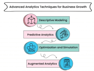 Advanced Data Analytics Techniques