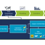 Data Exploration and EDA Process