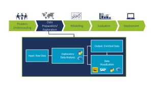 Data Exploration and EDA Process