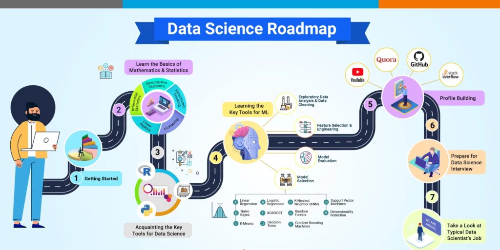 Data Science Roadmap to get into Success Stories