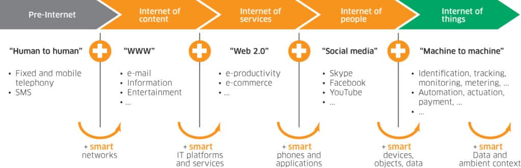 IoT Evolution and Data Connectivity