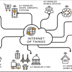 IoT and Data Connectivity