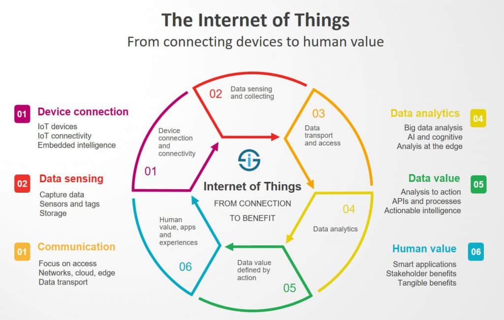 Key Benefits of IoT