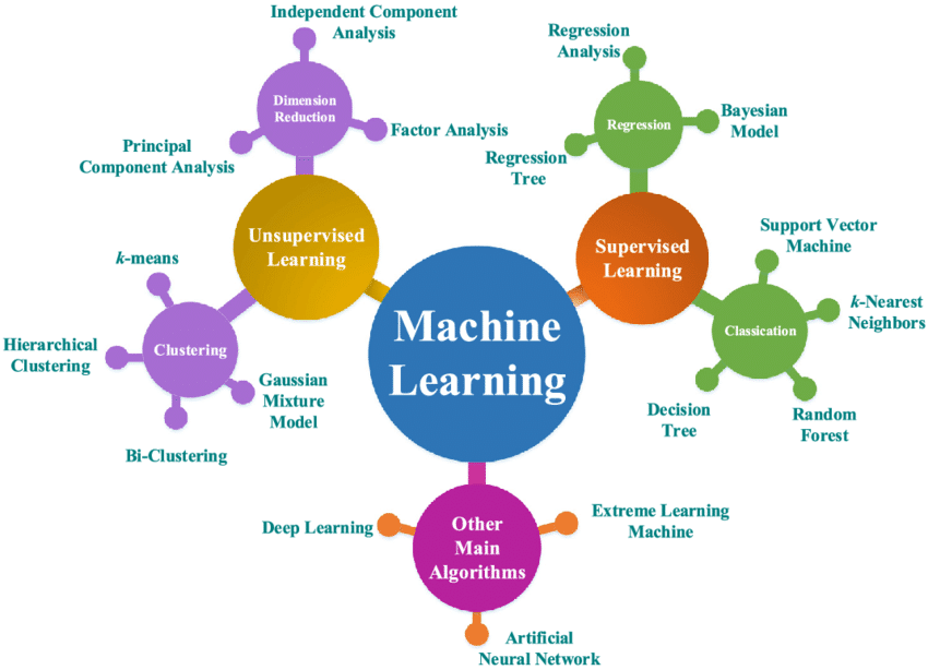 Machine Learning - Types of Data Analytics Techniques