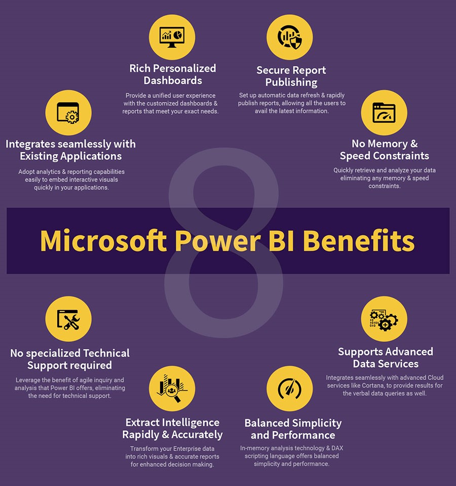 Microsoft Power BI benefits