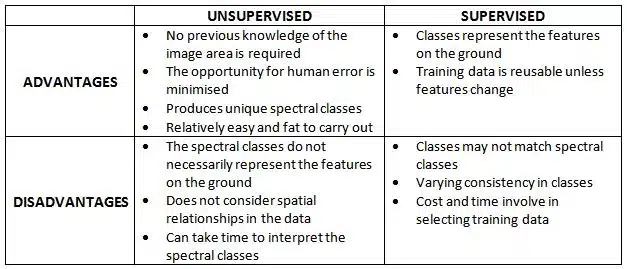 Advantages and Limitations