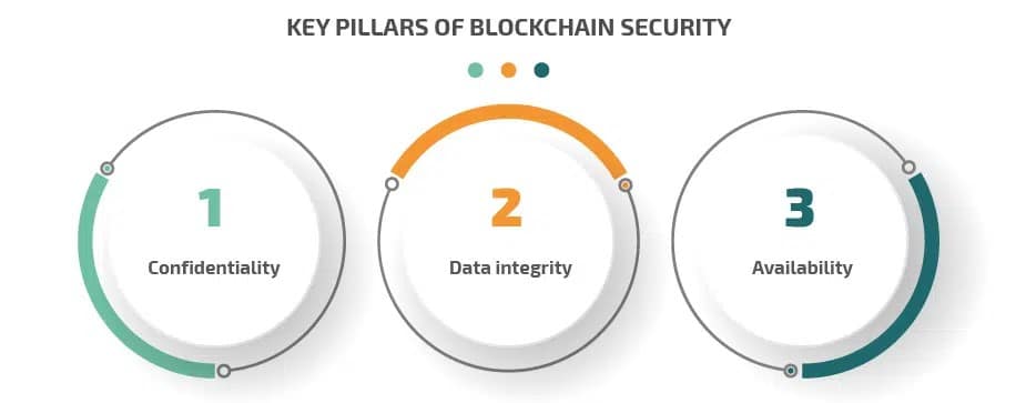 blockchain technology for data security