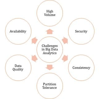 Challanges in Big Data Analysis