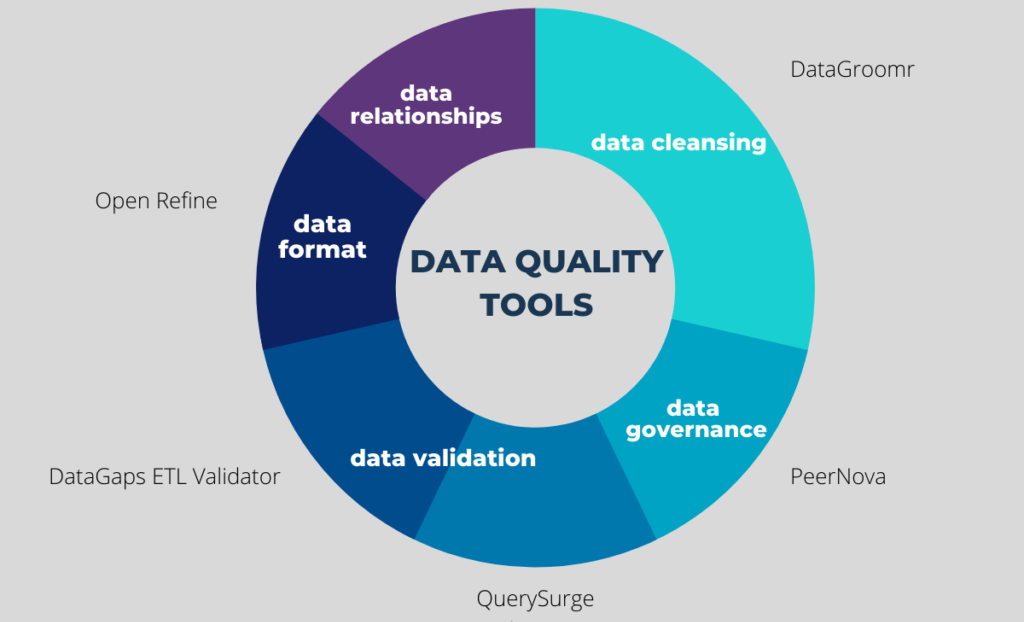 Data Quality Assurance Tools