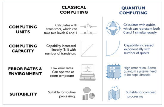 Quantum Computing: A New Era in Data Processing