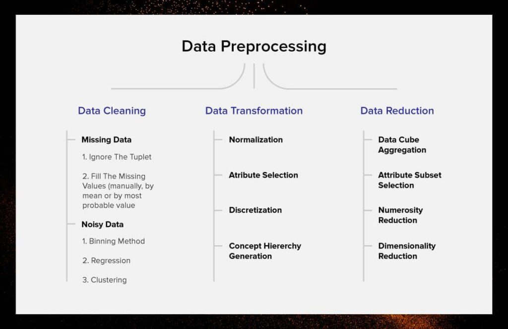 Data PreProcessing and Data Cleaning