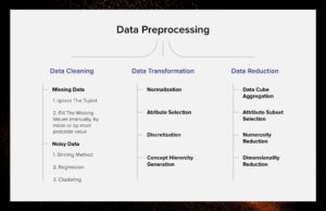 Data PreProcessing and Data Cleaning