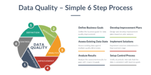 6 steps of Data Quality Assurance