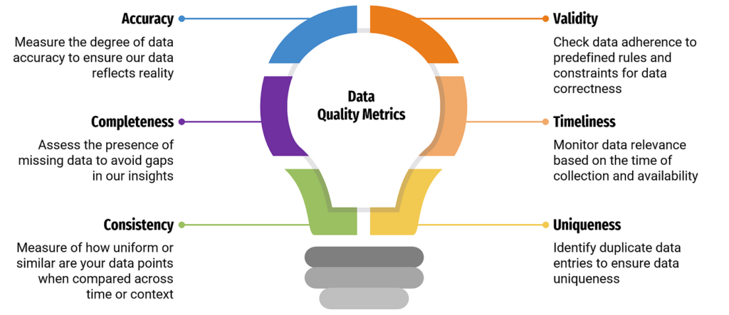 Data Quality Assurance Metrics