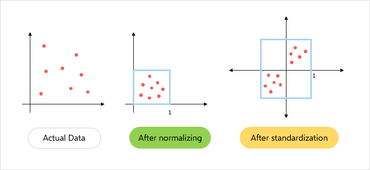 Data Transformation