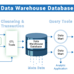 Databases and Data Warehouses