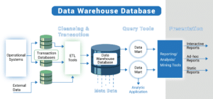 Databases and Data Warehouses