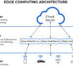 Edge Computing Architecture