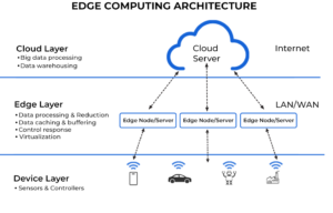 Edge Computing Architecture