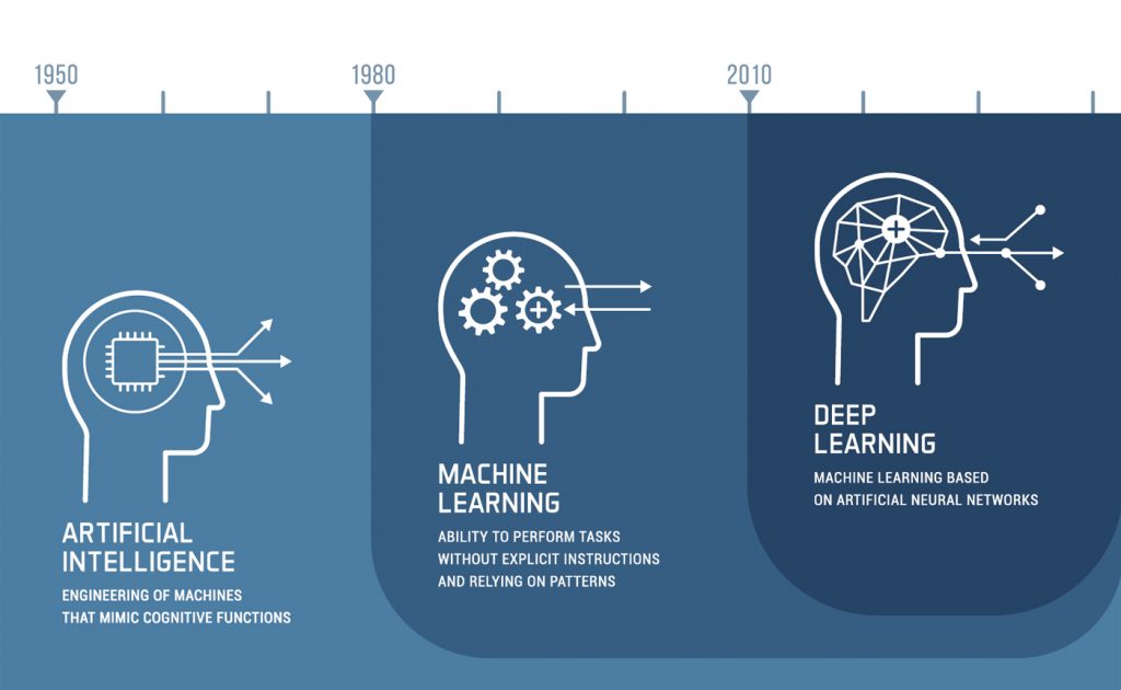 Future of Deep Learning