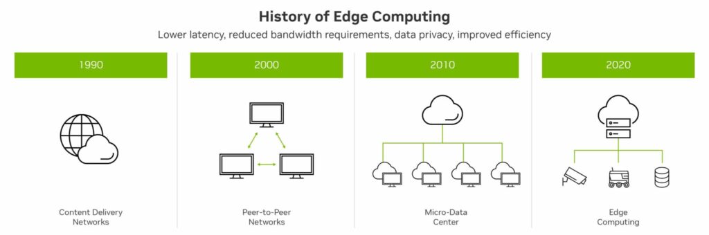 The History of Edge Computing