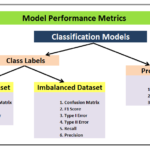 ML Model Performance