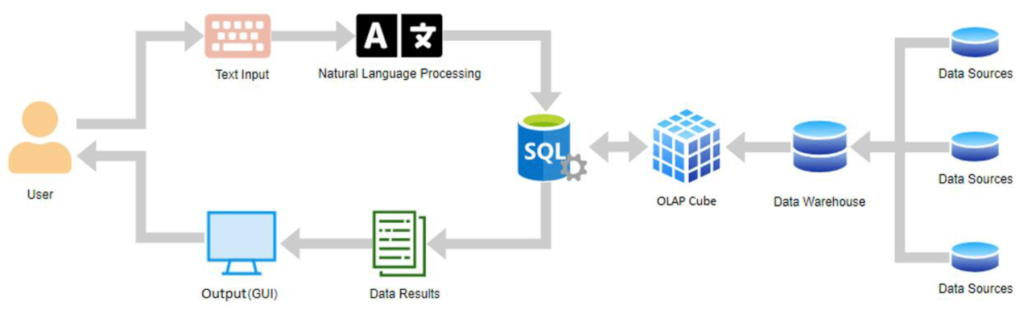 NLP for Data Queries for Data Professionals