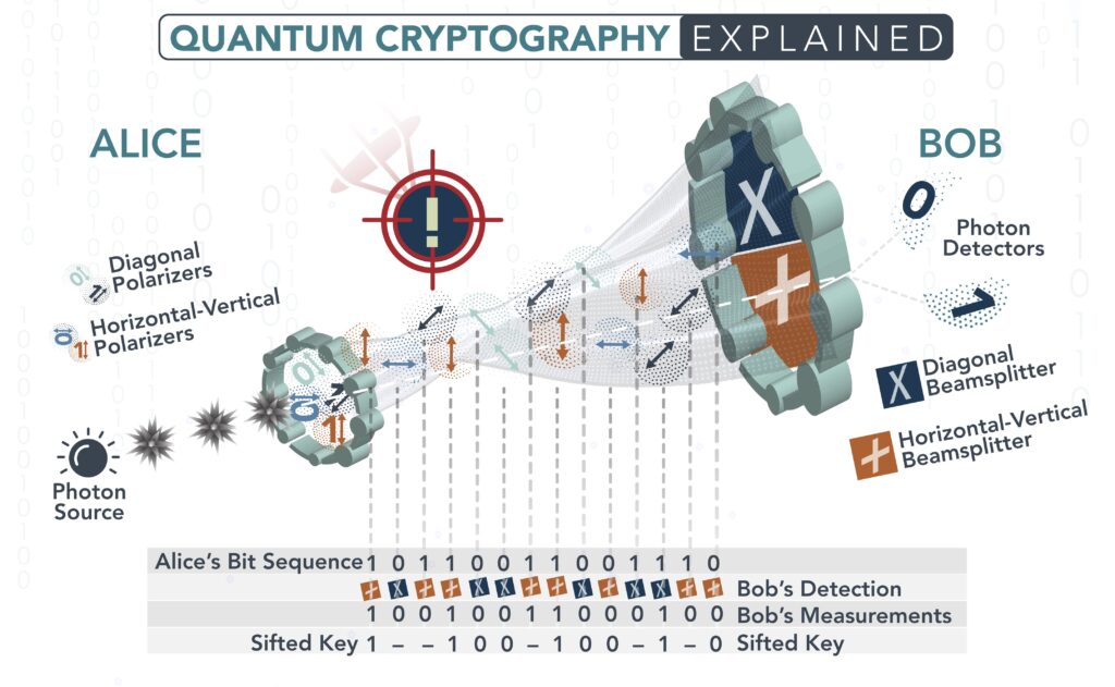 Data Security and Data Processing with Quantum Cryptography