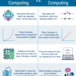 Impact of Quantum computing on Data Processing