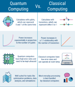 Impact of Quantum computing on Data Processing