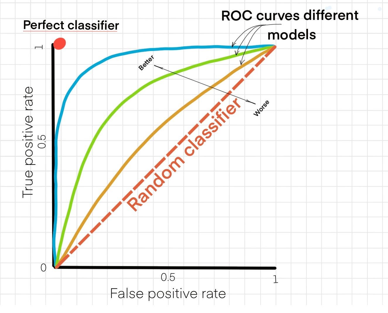 Wht Is Perfect Classifier In Roc ML Model Mastery: 5 Pivotal Metrics for Unrivaled Evaluation Performance