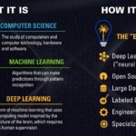 What is Deep Learning?