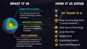 What is Deep Learning?