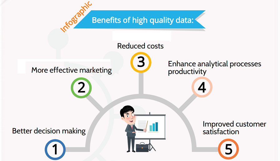 Importance of High Data Quality Assurance