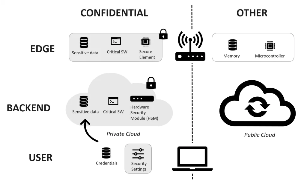 Security with Edge Computing