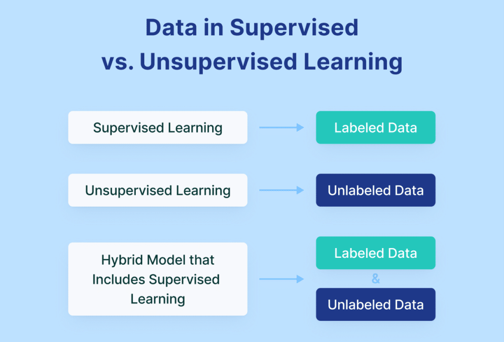 Comparison between supervised-vs-unsupervised learning