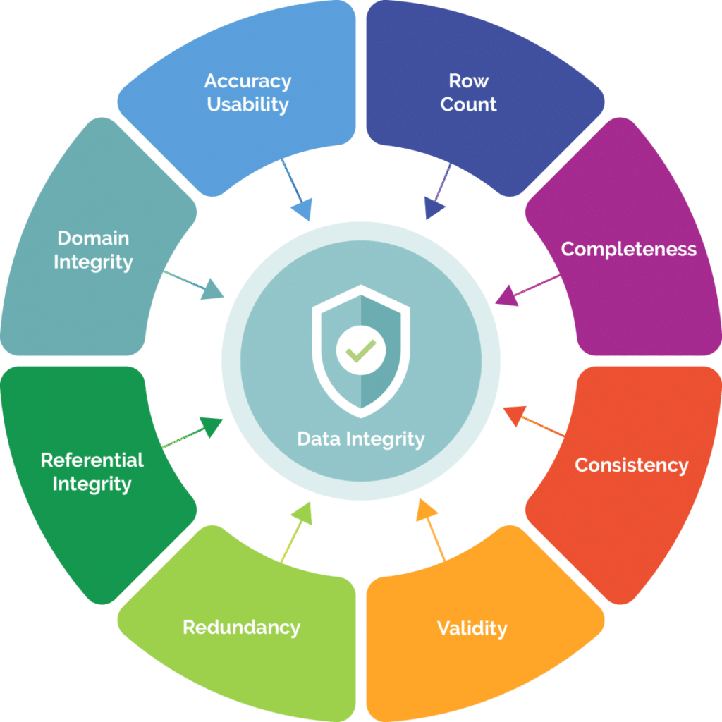 Significance of Data Integrity