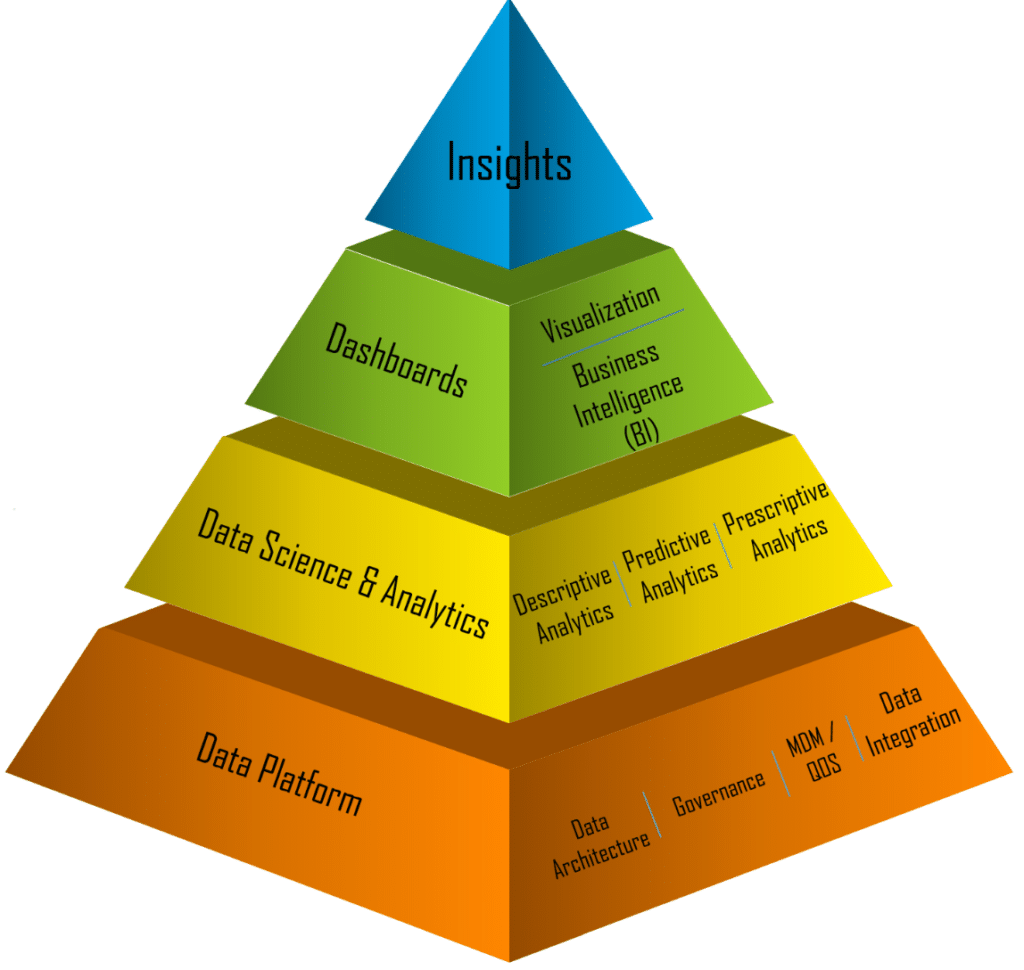 Landscape of Data Analysis