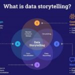 What is Data Storytelling