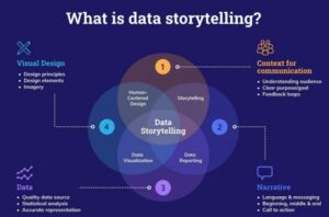 What is Data Storytelling